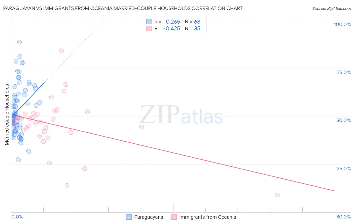 Paraguayan vs Immigrants from Oceania Married-couple Households