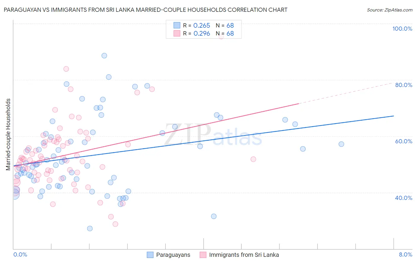 Paraguayan vs Immigrants from Sri Lanka Married-couple Households