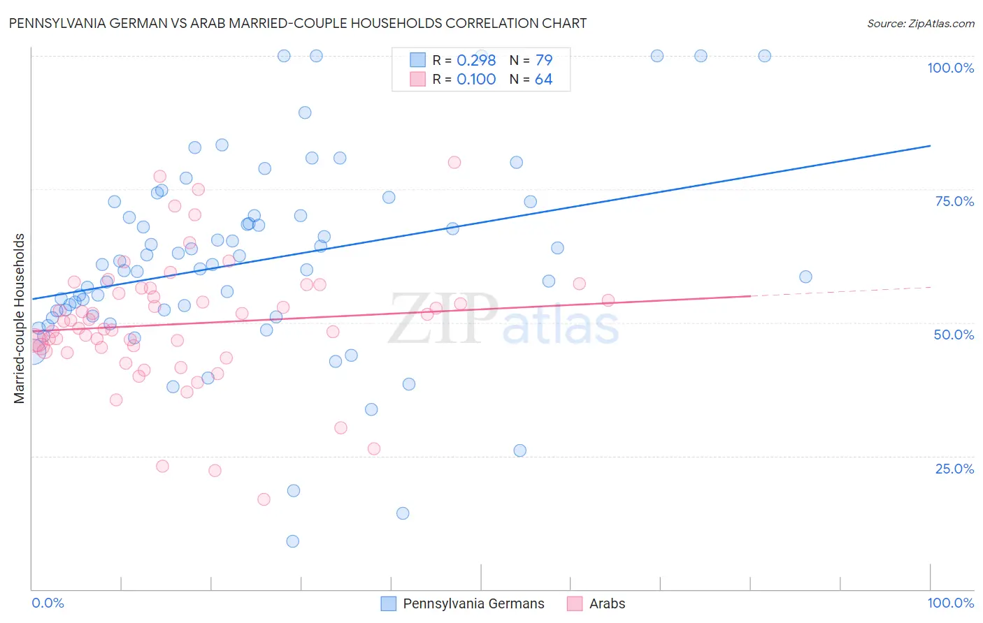 Pennsylvania German vs Arab Married-couple Households