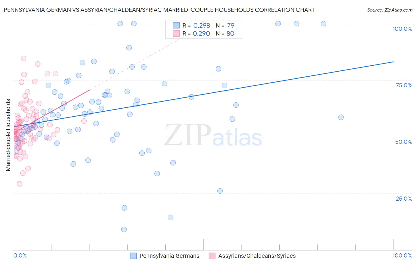 Pennsylvania German vs Assyrian/Chaldean/Syriac Married-couple Households