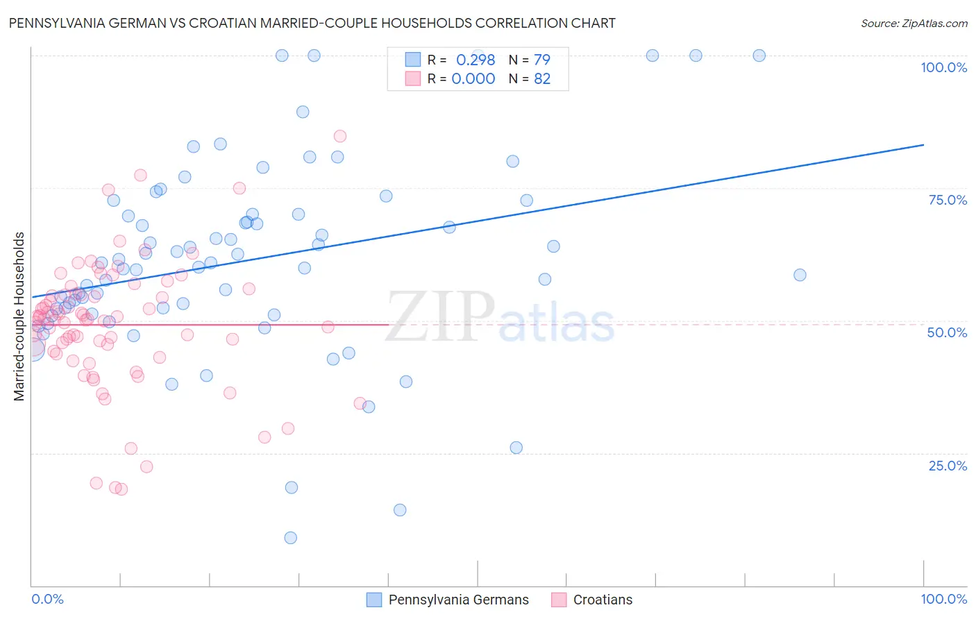 Pennsylvania German vs Croatian Married-couple Households