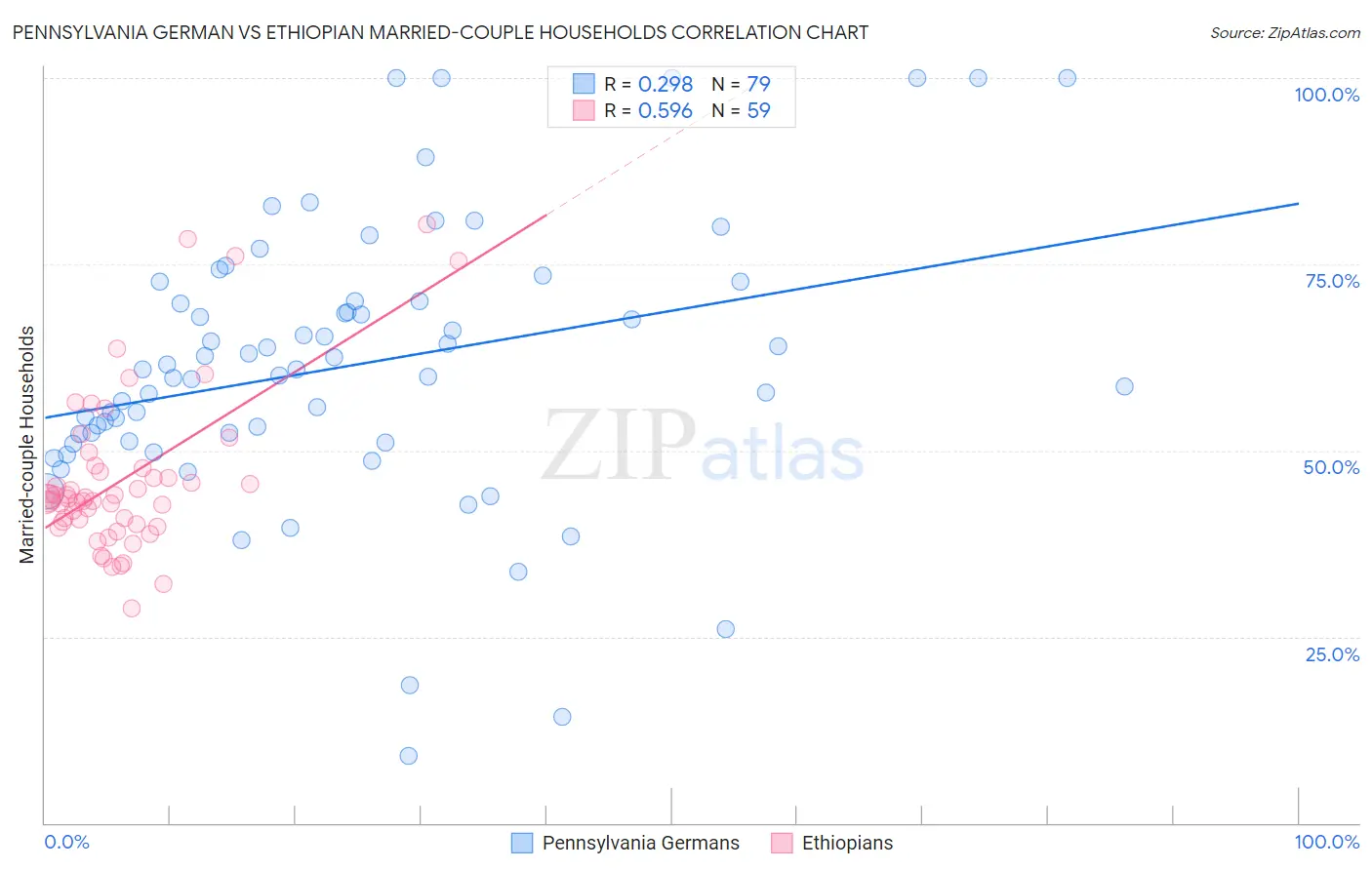 Pennsylvania German vs Ethiopian Married-couple Households