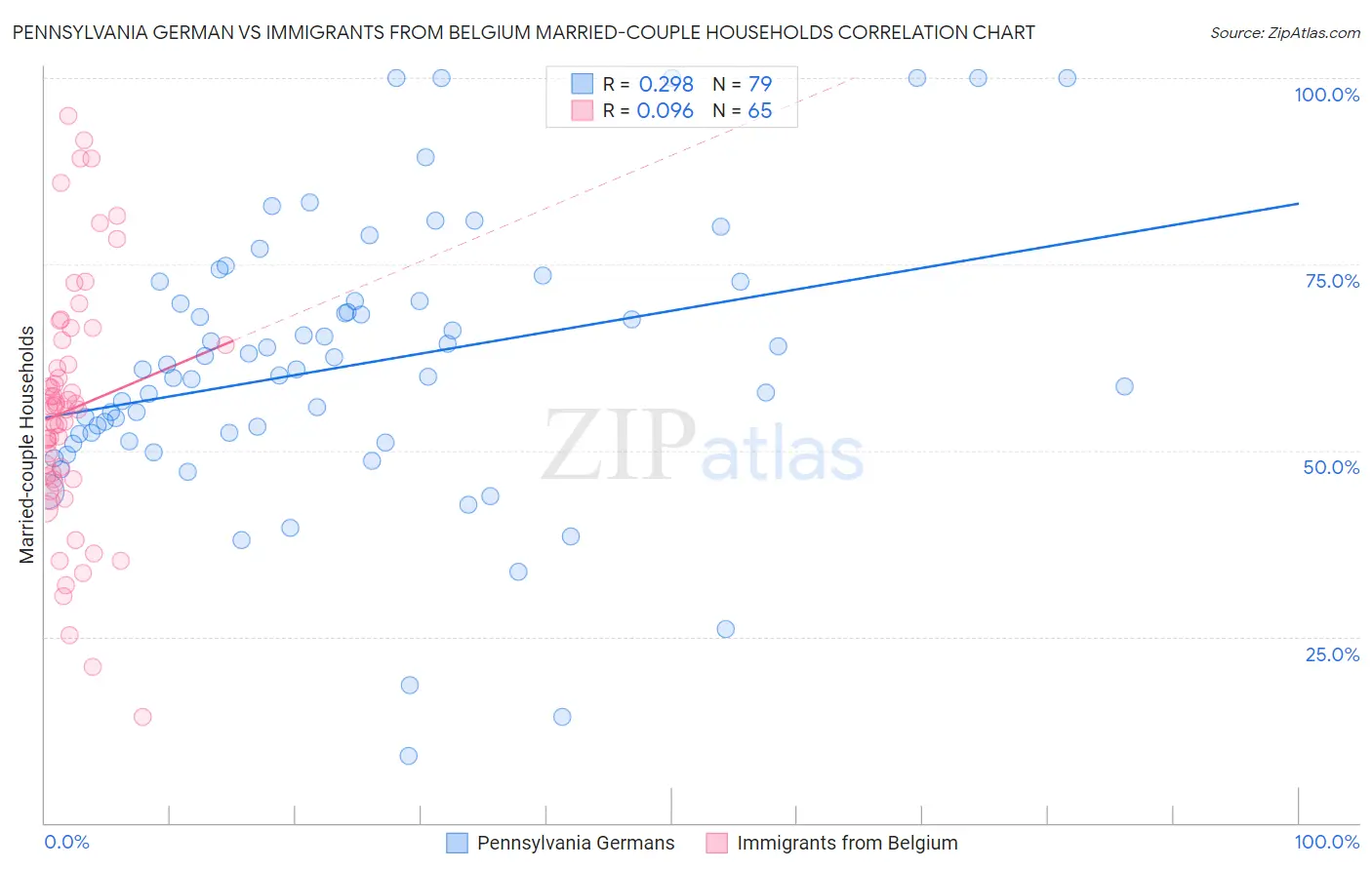 Pennsylvania German vs Immigrants from Belgium Married-couple Households