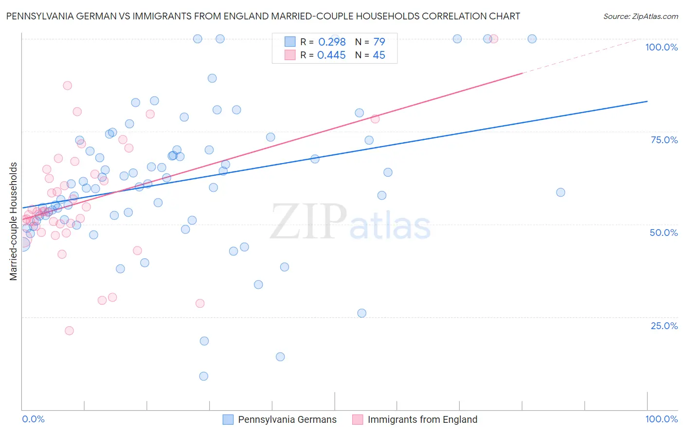 Pennsylvania German vs Immigrants from England Married-couple Households