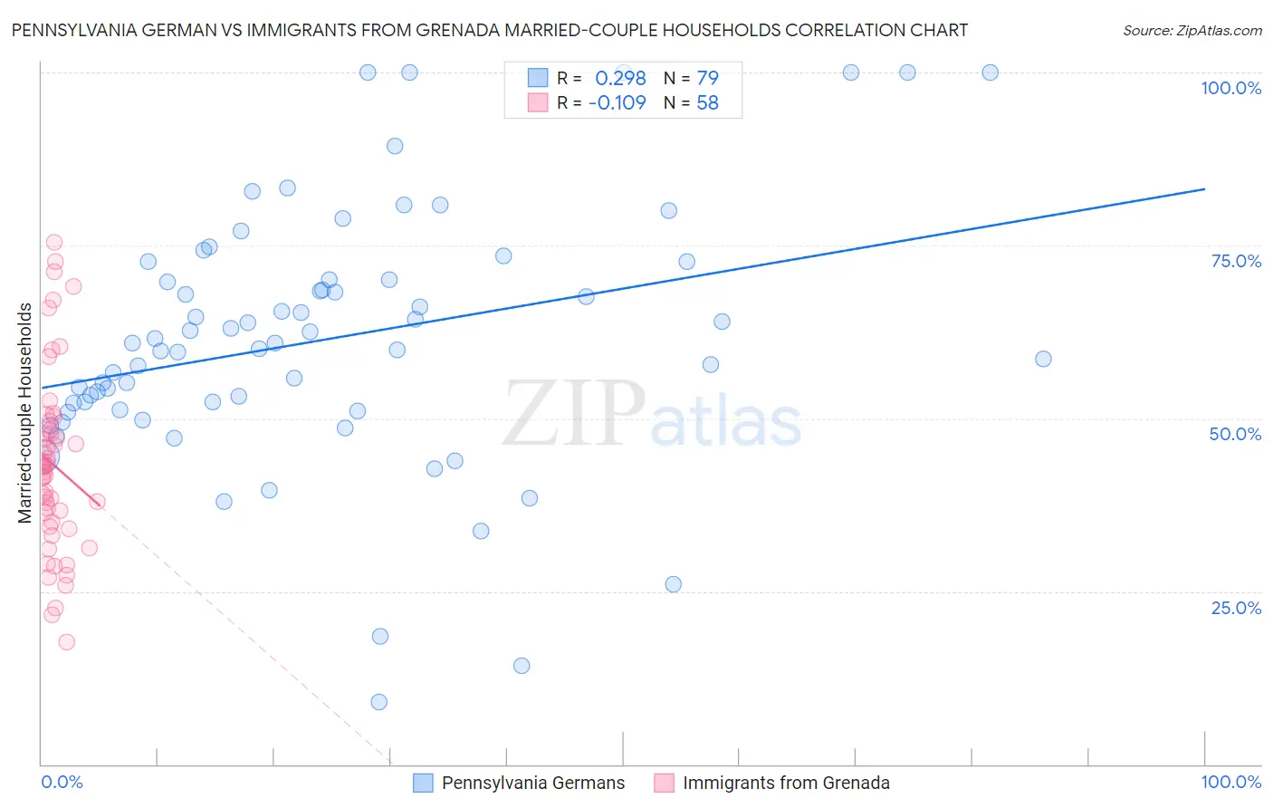 Pennsylvania German vs Immigrants from Grenada Married-couple Households