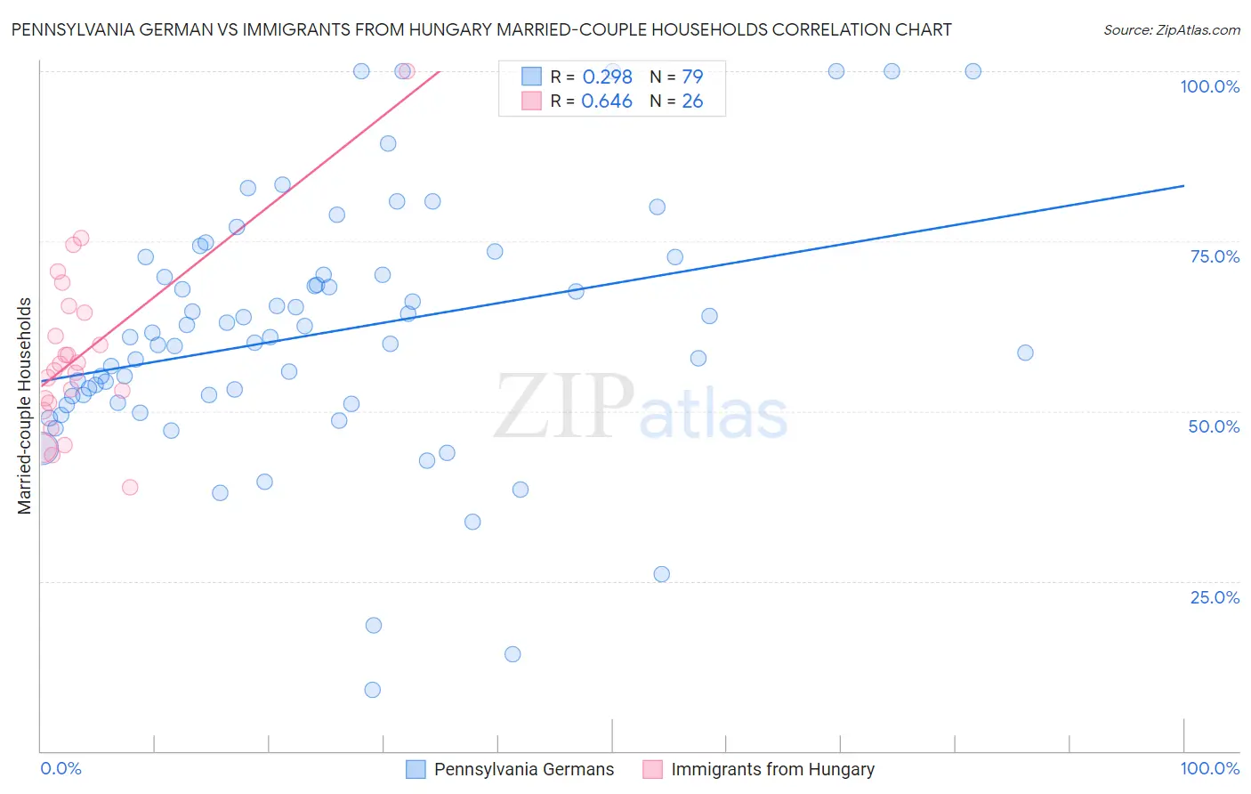 Pennsylvania German vs Immigrants from Hungary Married-couple Households