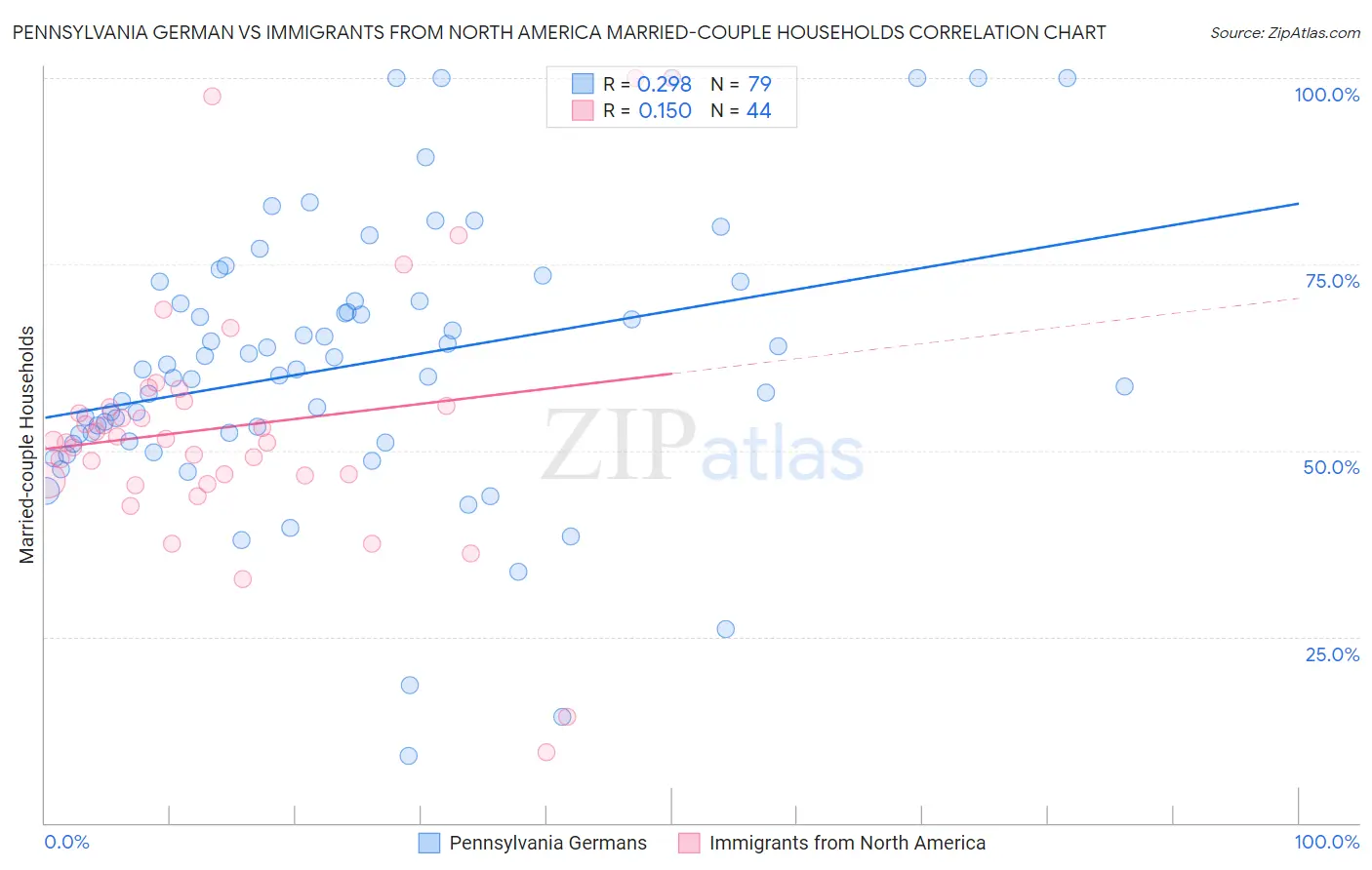 Pennsylvania German vs Immigrants from North America Married-couple Households