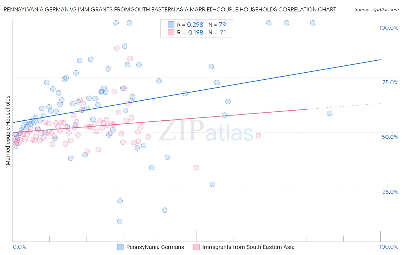 Pennsylvania German vs Immigrants from South Eastern Asia Married-couple Households