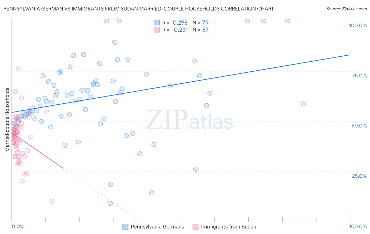 Pennsylvania German vs Immigrants from Sudan Married-couple Households