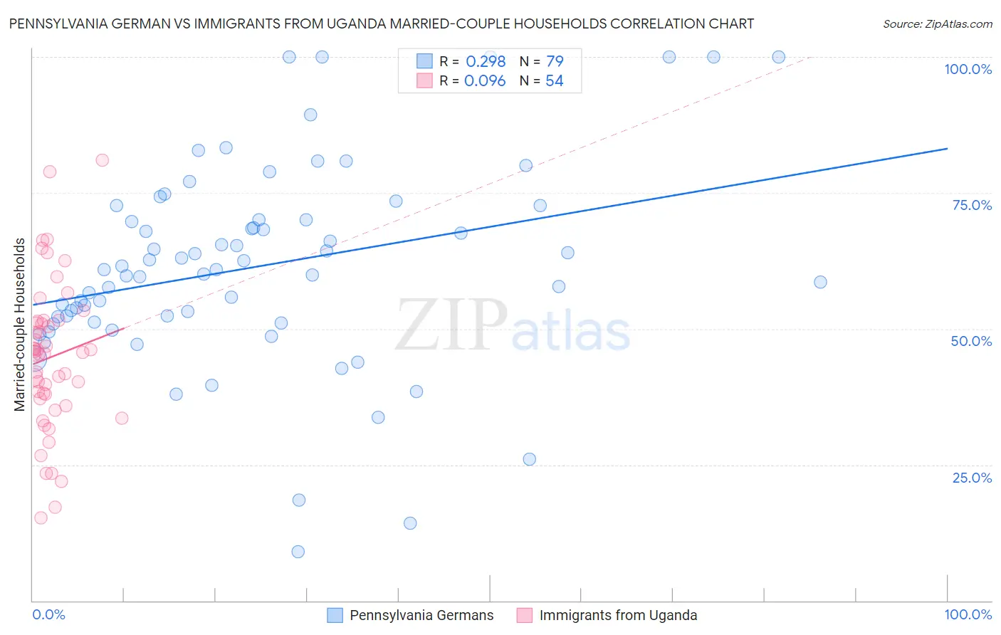 Pennsylvania German vs Immigrants from Uganda Married-couple Households