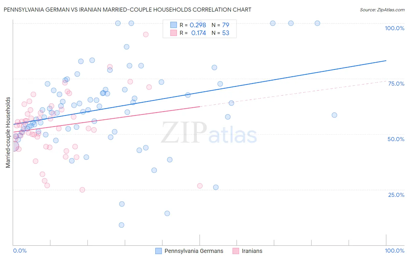 Pennsylvania German vs Iranian Married-couple Households