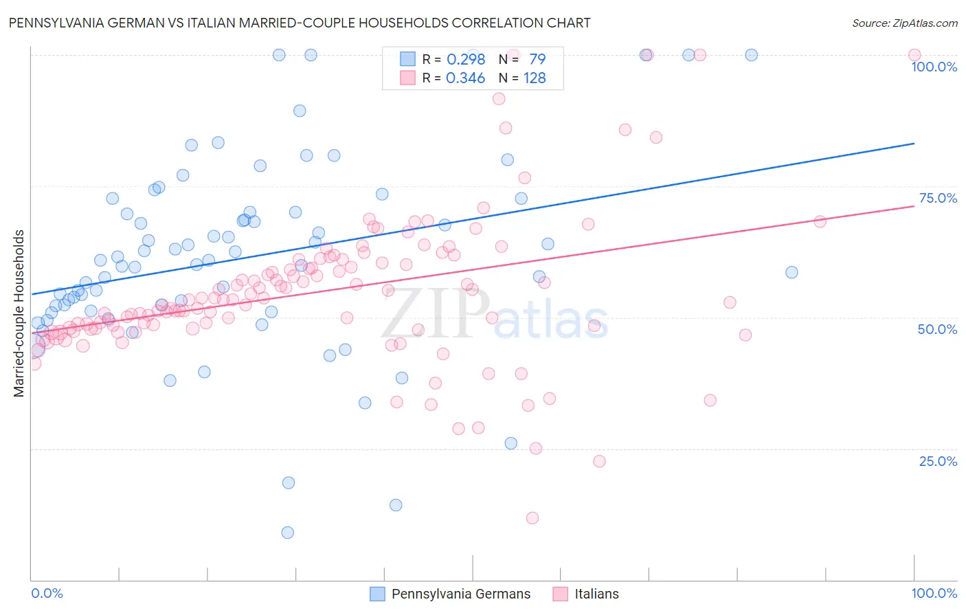 Pennsylvania German vs Italian Married-couple Households