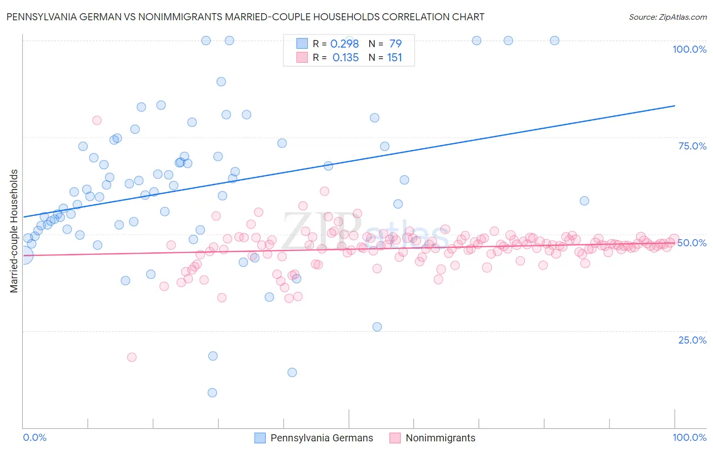 Pennsylvania German vs Nonimmigrants Married-couple Households