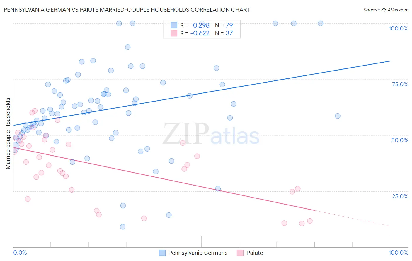 Pennsylvania German vs Paiute Married-couple Households