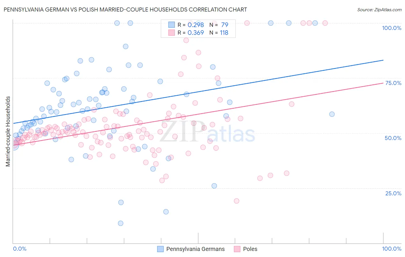 Pennsylvania German vs Polish Married-couple Households