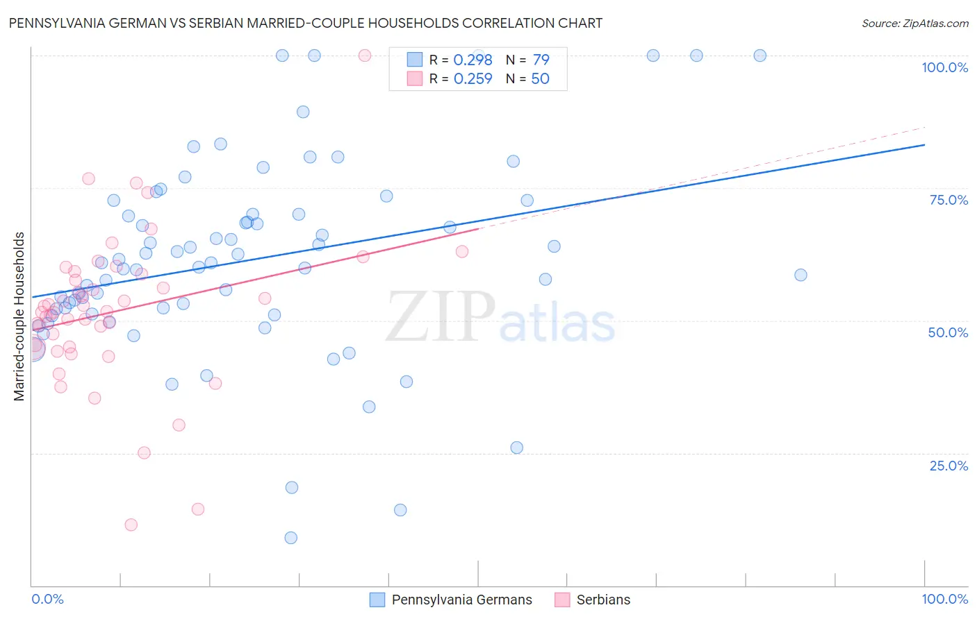 Pennsylvania German vs Serbian Married-couple Households