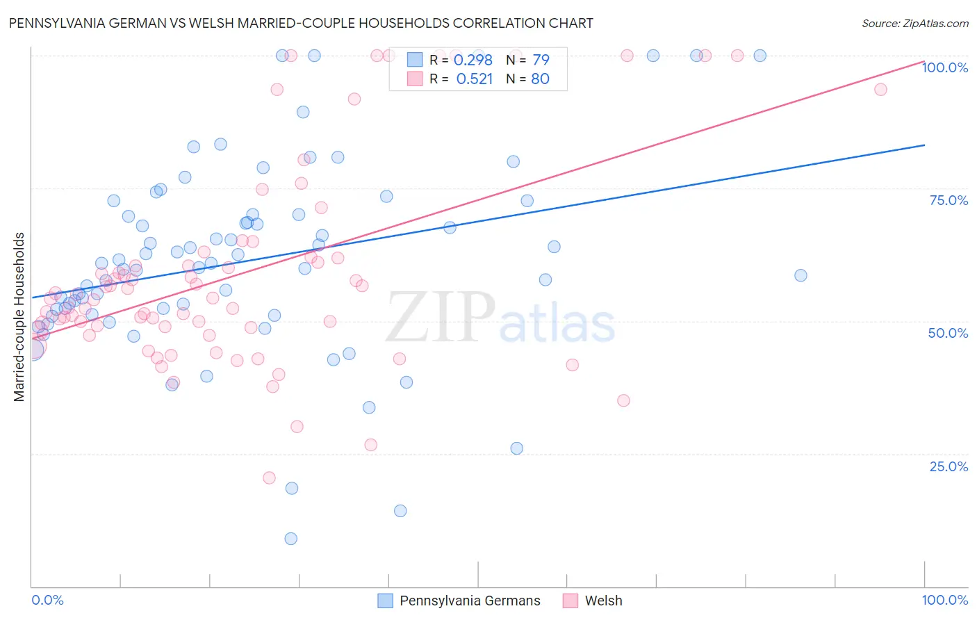 Pennsylvania German vs Welsh Married-couple Households
