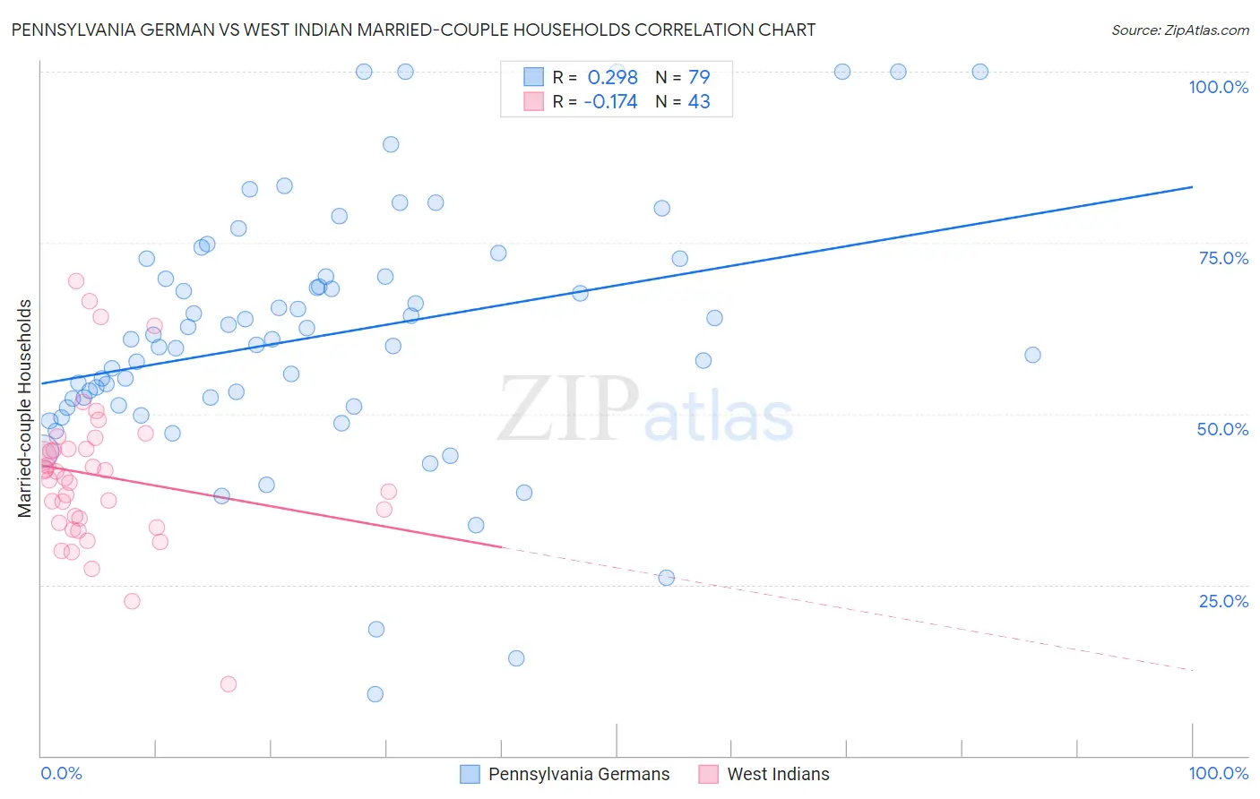 Pennsylvania German vs West Indian Married-couple Households