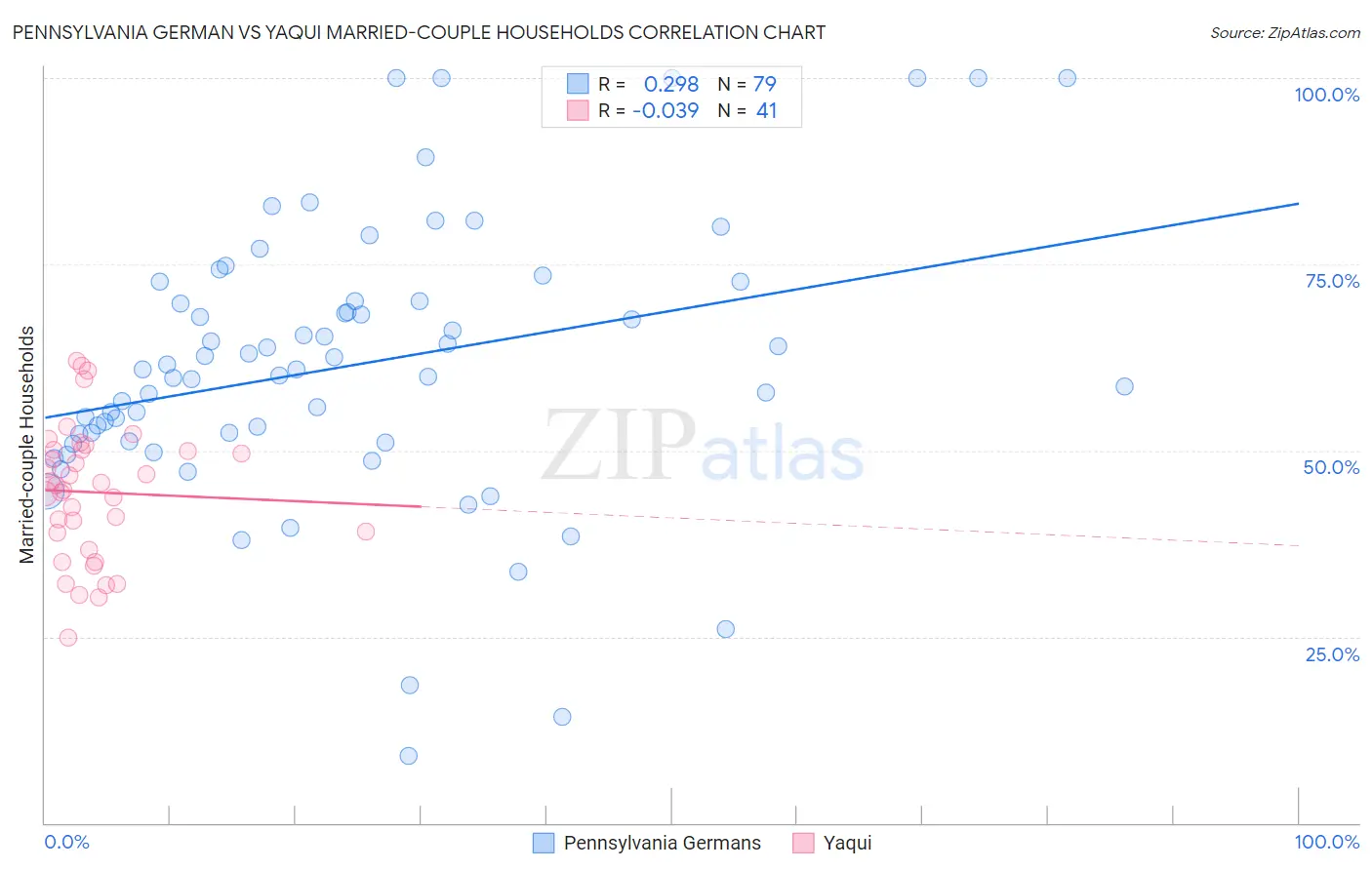 Pennsylvania German vs Yaqui Married-couple Households