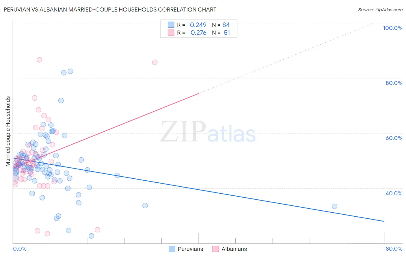 Peruvian vs Albanian Married-couple Households