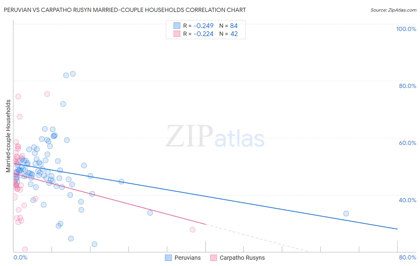 Peruvian vs Carpatho Rusyn Married-couple Households