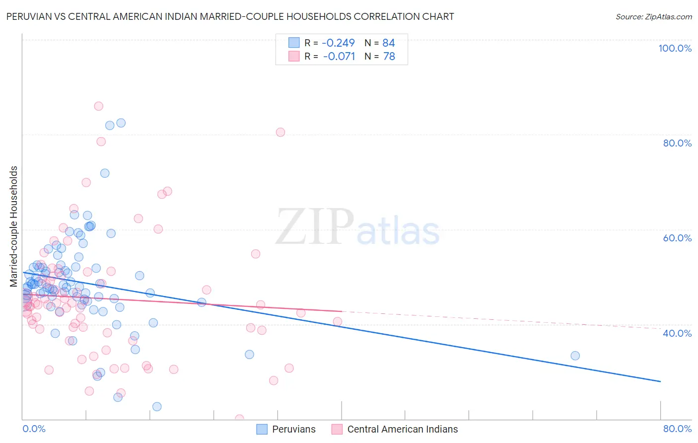 Peruvian vs Central American Indian Married-couple Households