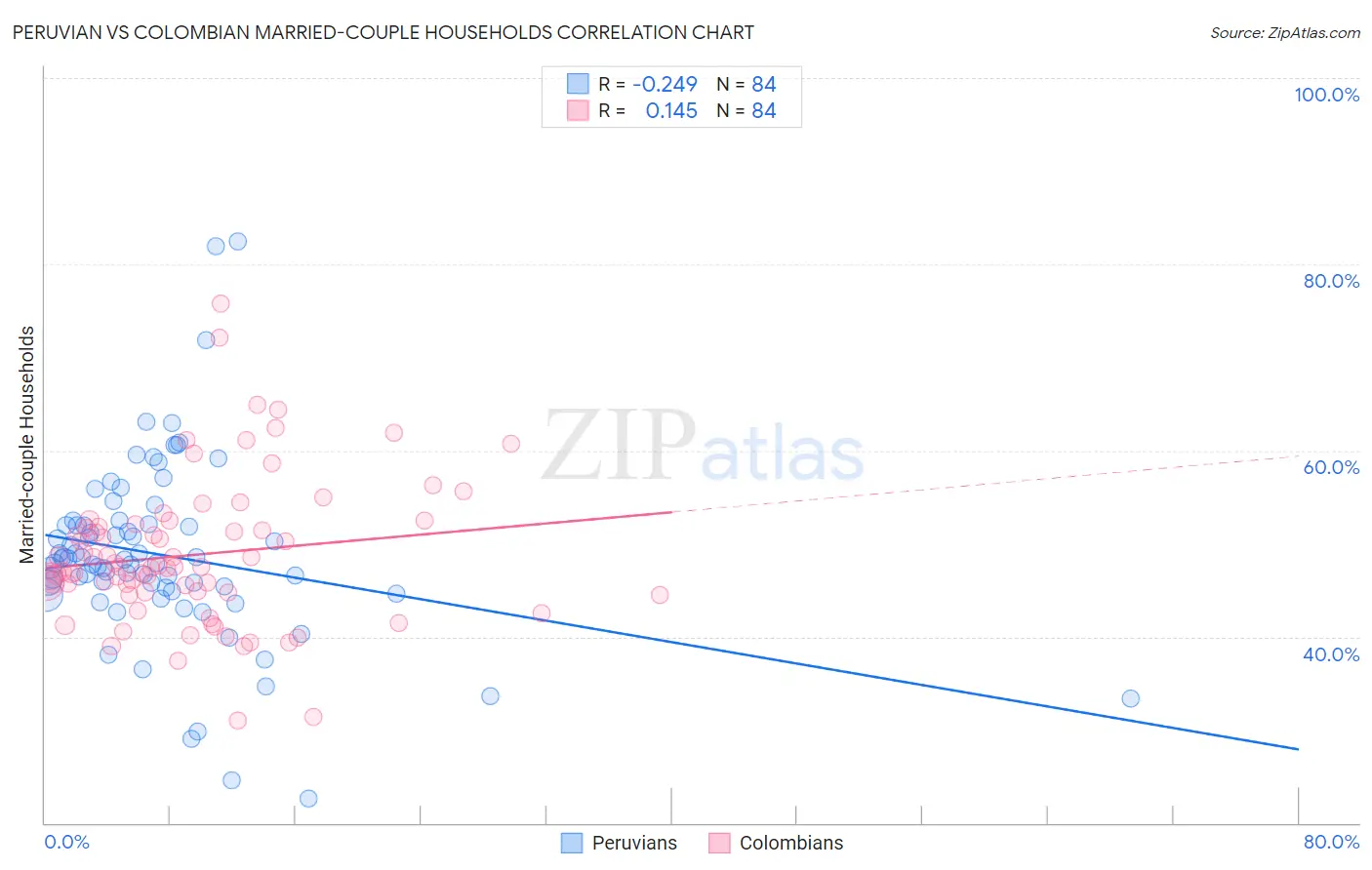 Peruvian vs Colombian Married-couple Households