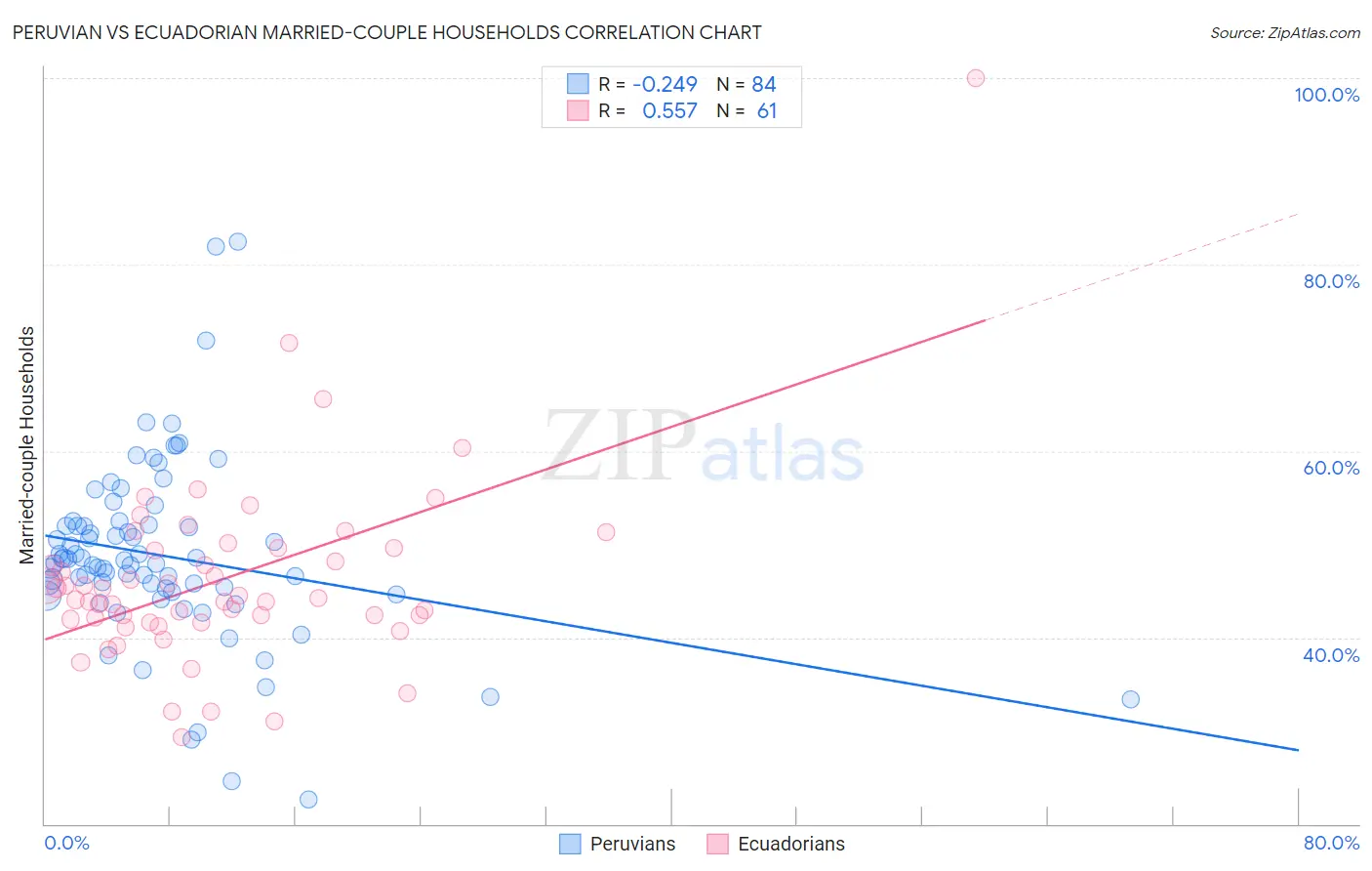 Peruvian vs Ecuadorian Married-couple Households