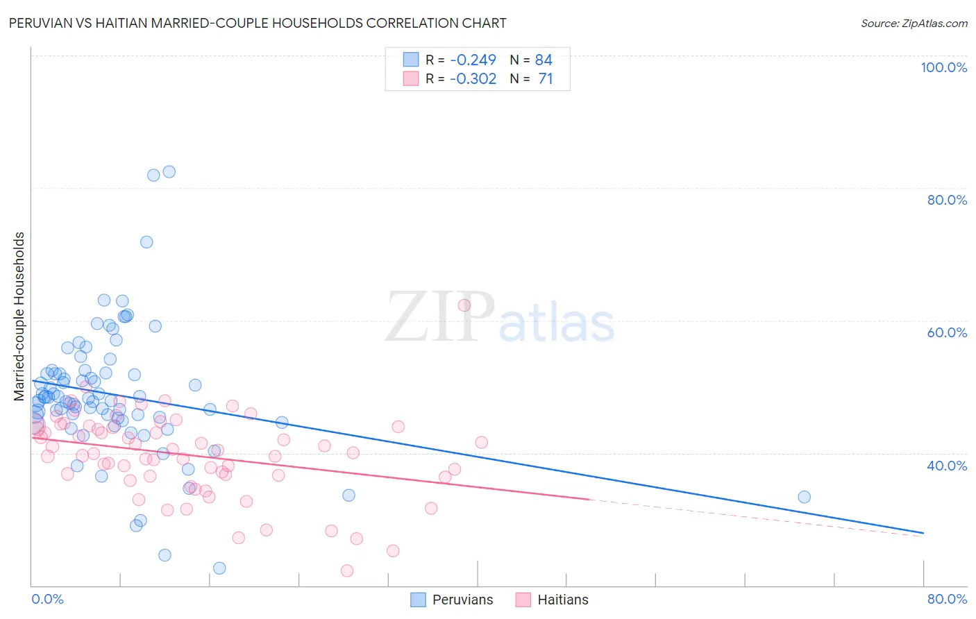 Peruvian vs Haitian Married-couple Households