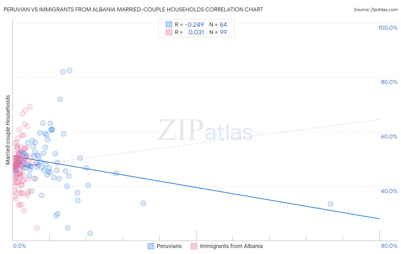 Peruvian vs Immigrants from Albania Married-couple Households