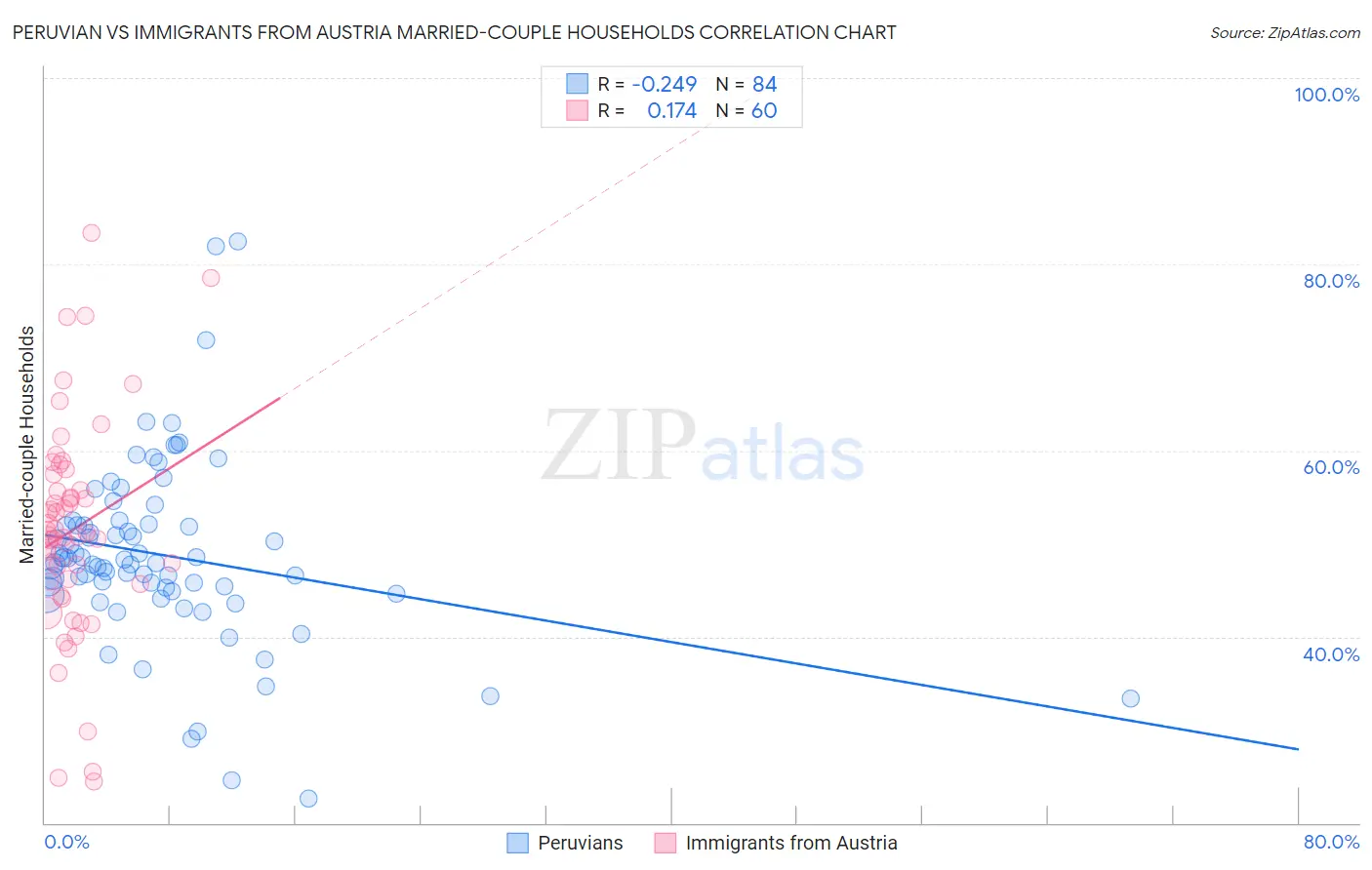 Peruvian vs Immigrants from Austria Married-couple Households