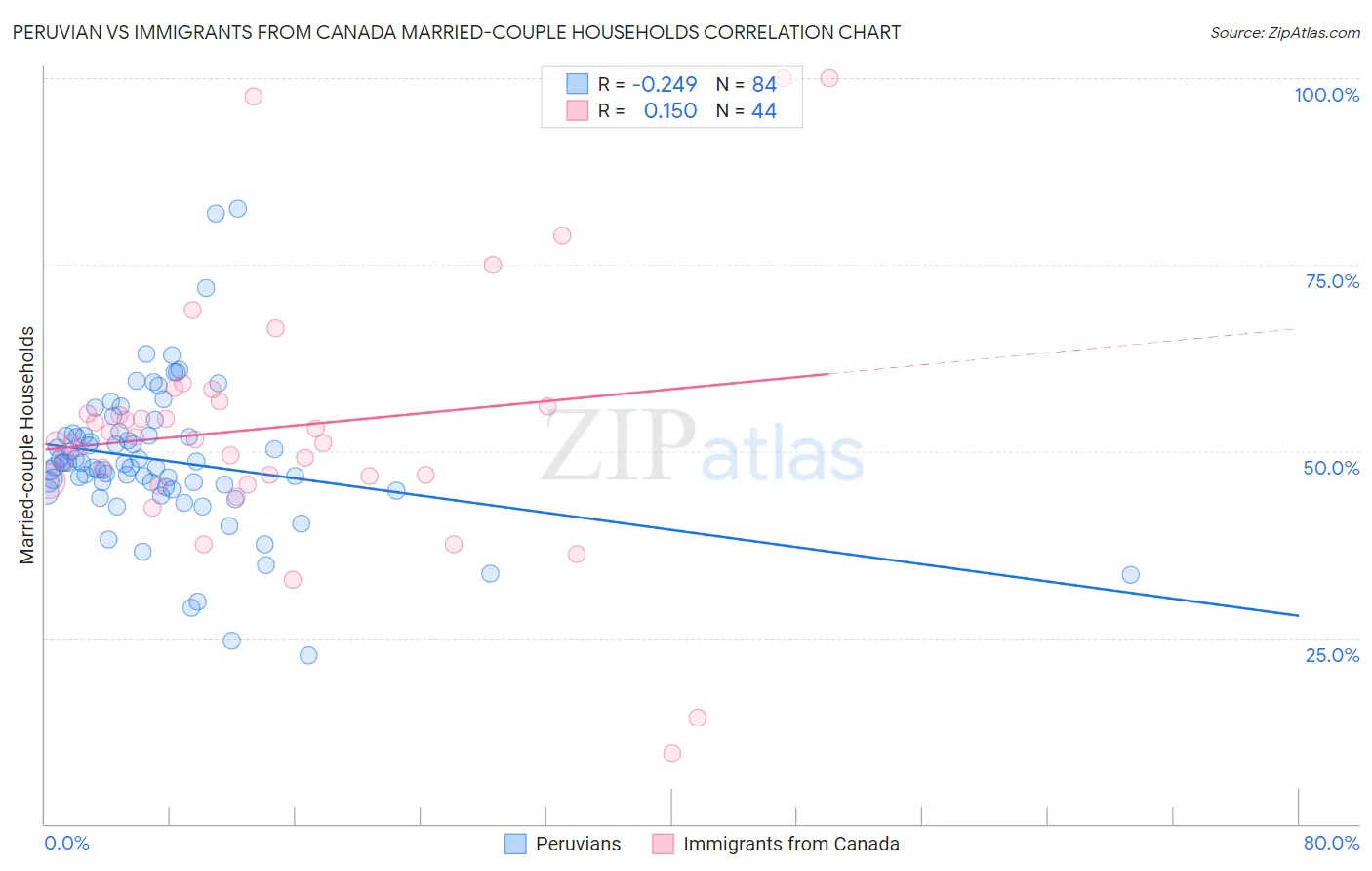 Peruvian vs Immigrants from Canada Married-couple Households