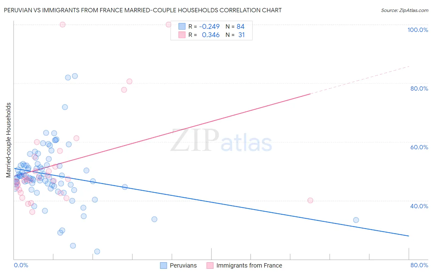 Peruvian vs Immigrants from France Married-couple Households