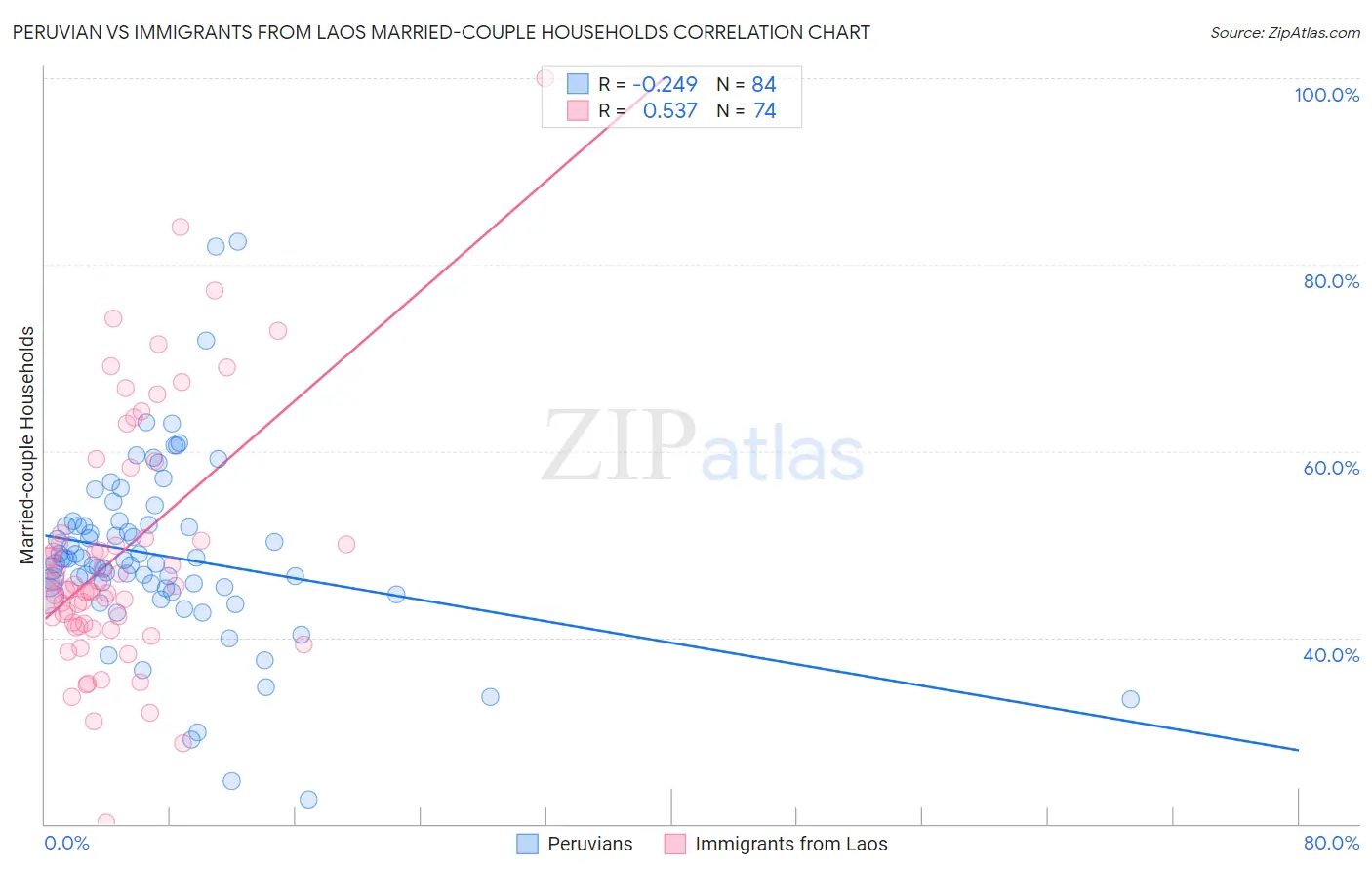 Peruvian vs Immigrants from Laos Married-couple Households