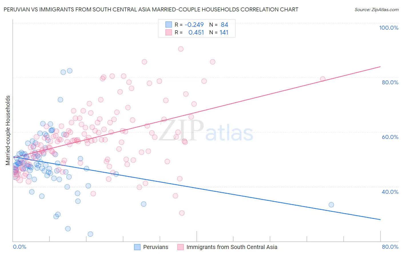 Peruvian vs Immigrants from South Central Asia Married-couple Households