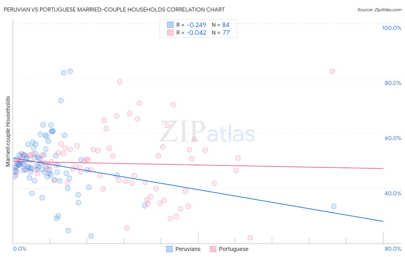 Peruvian vs Portuguese Married-couple Households