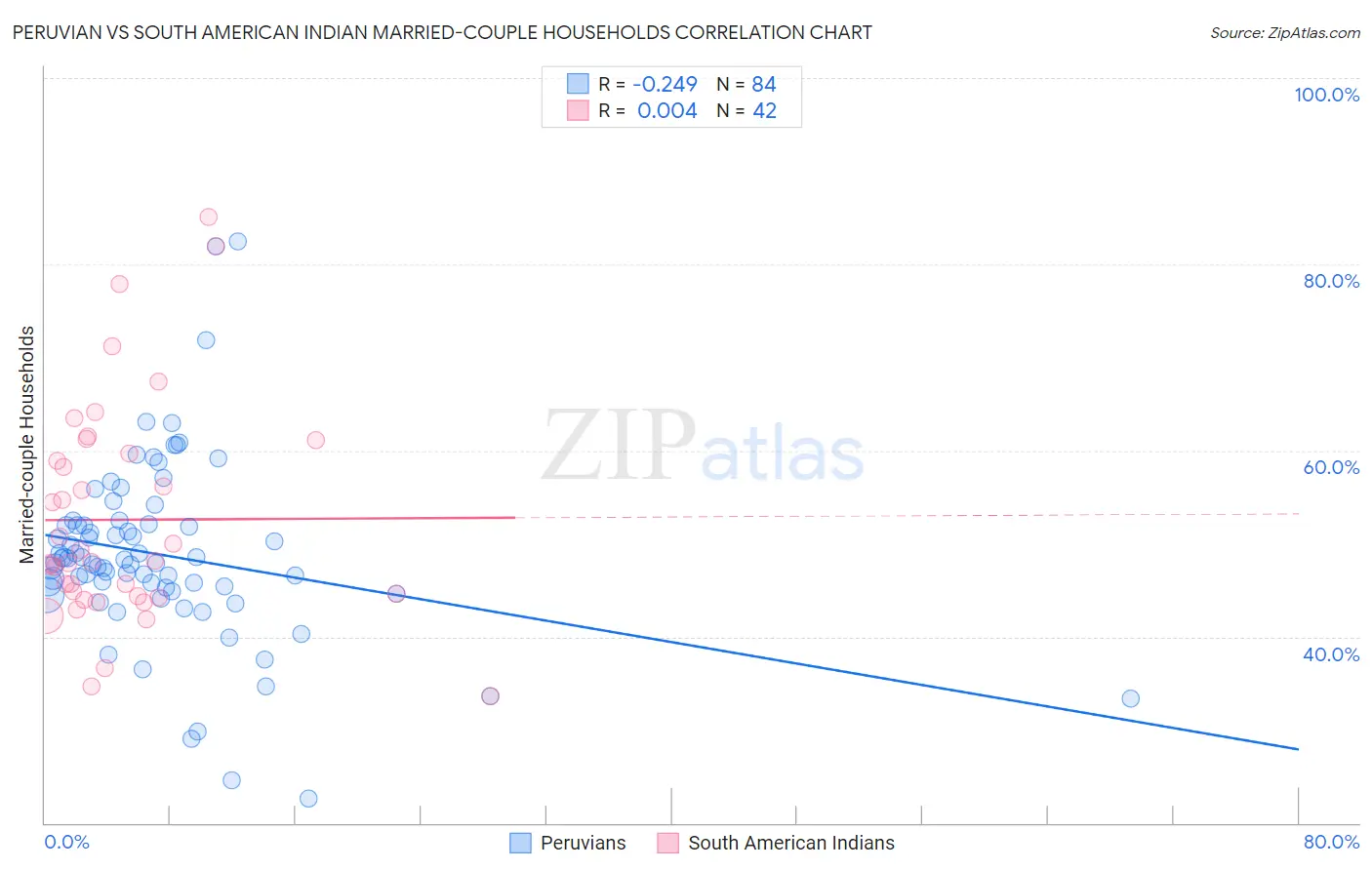 Peruvian vs South American Indian Married-couple Households