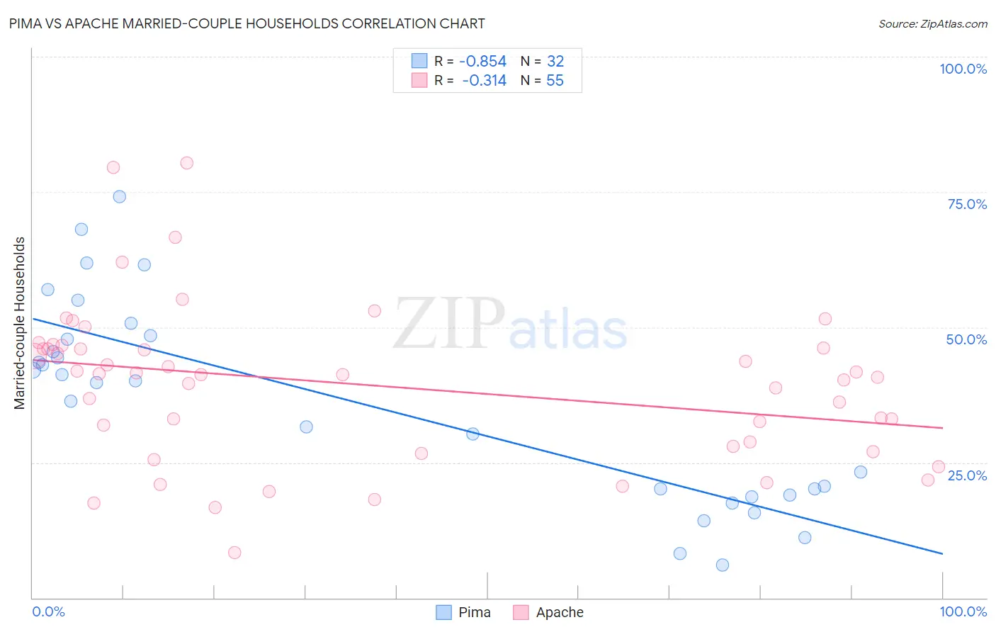 Pima vs Apache Married-couple Households