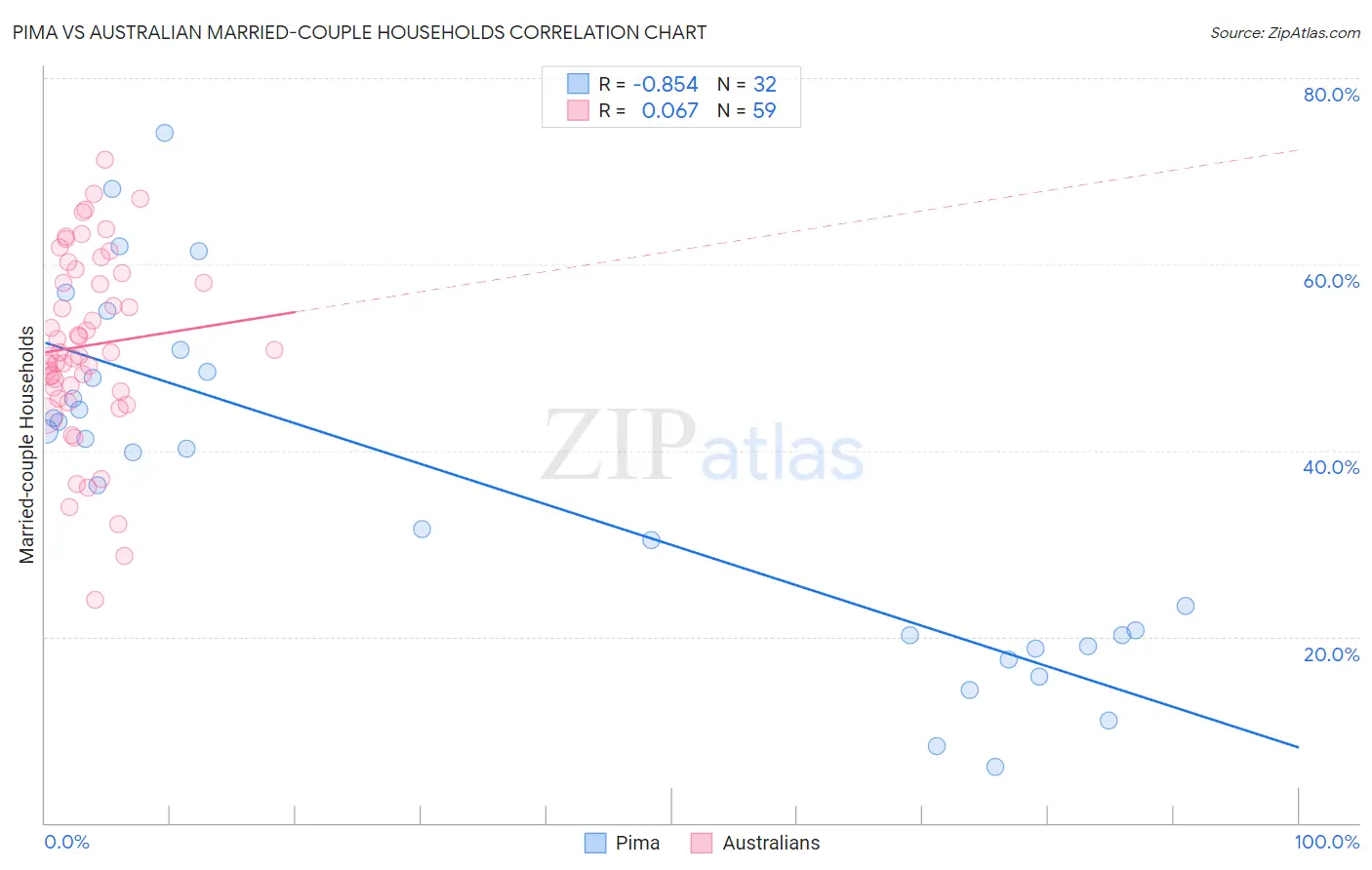 Pima vs Australian Married-couple Households