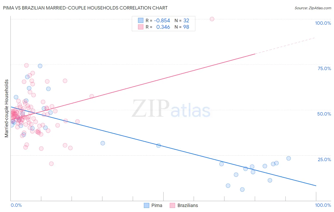 Pima vs Brazilian Married-couple Households