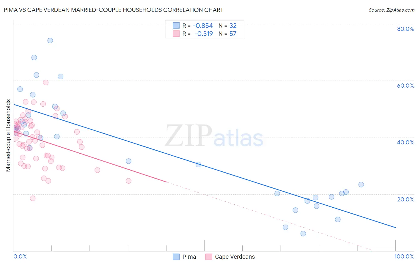 Pima vs Cape Verdean Married-couple Households