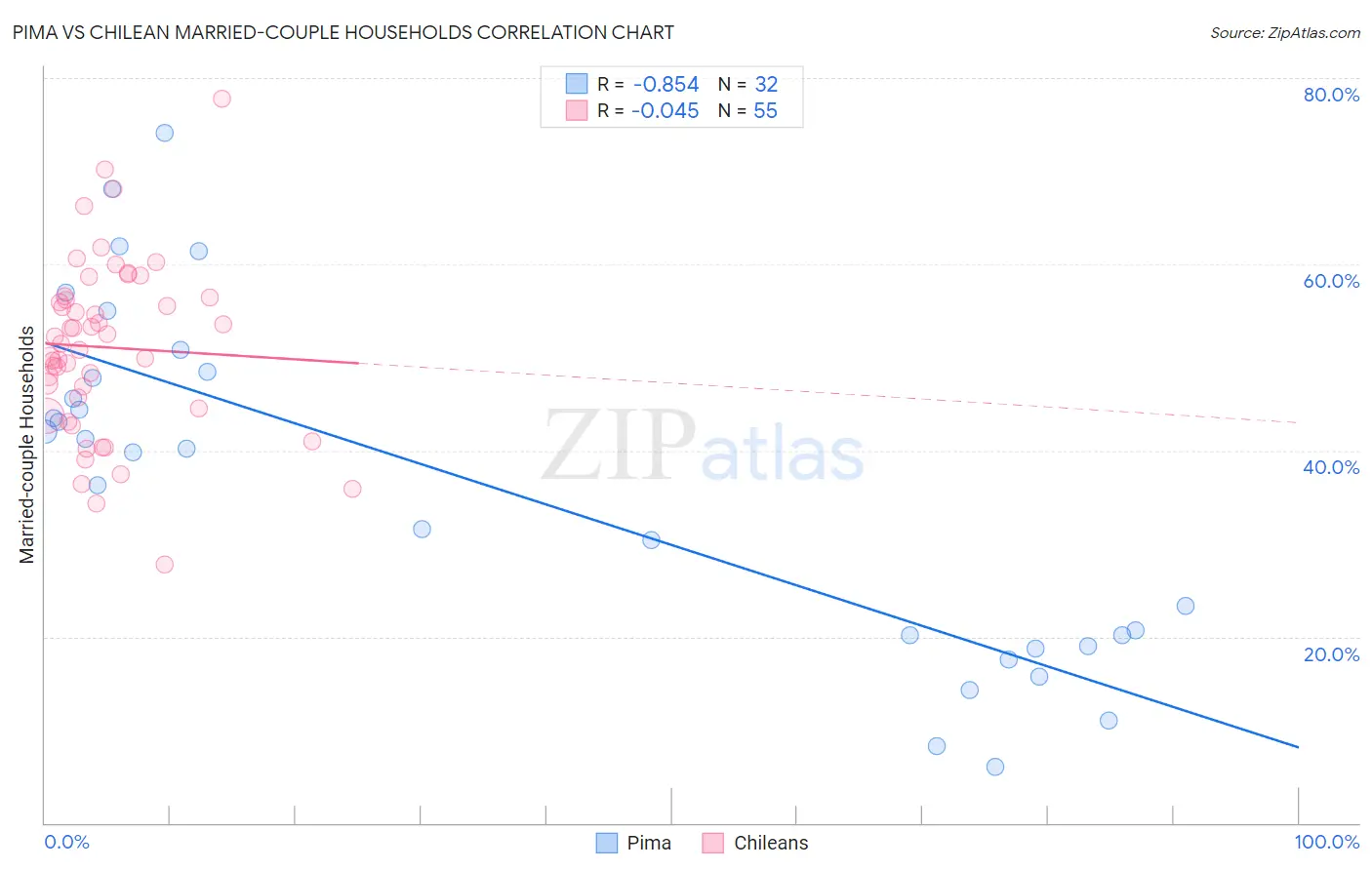 Pima vs Chilean Married-couple Households