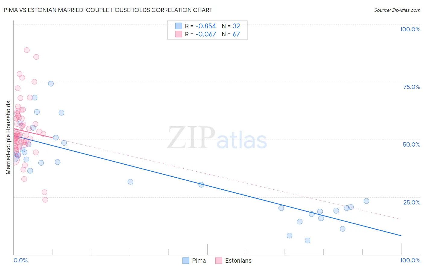 Pima vs Estonian Married-couple Households