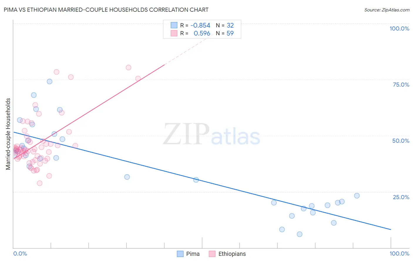 Pima vs Ethiopian Married-couple Households