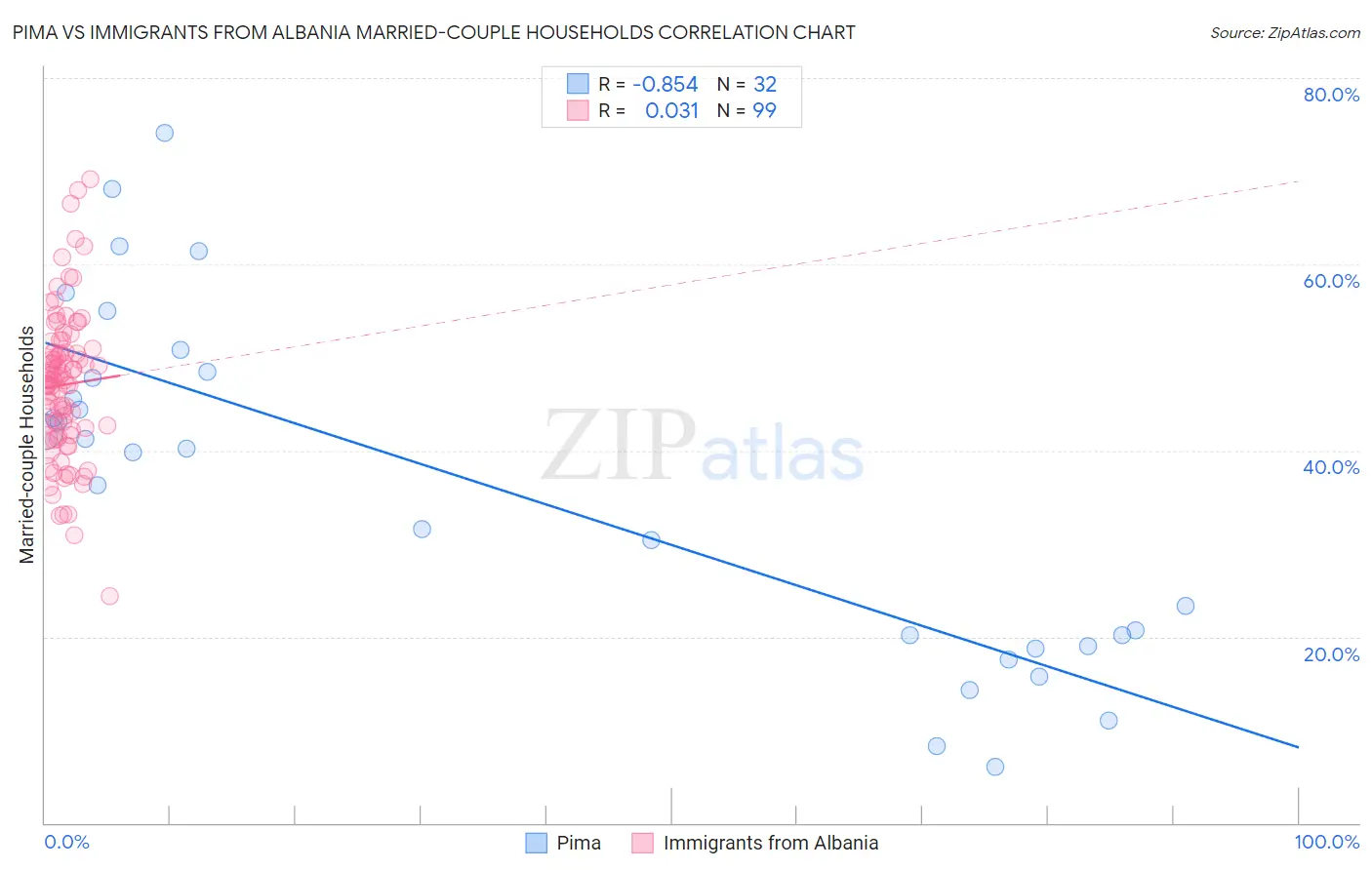 Pima vs Immigrants from Albania Married-couple Households