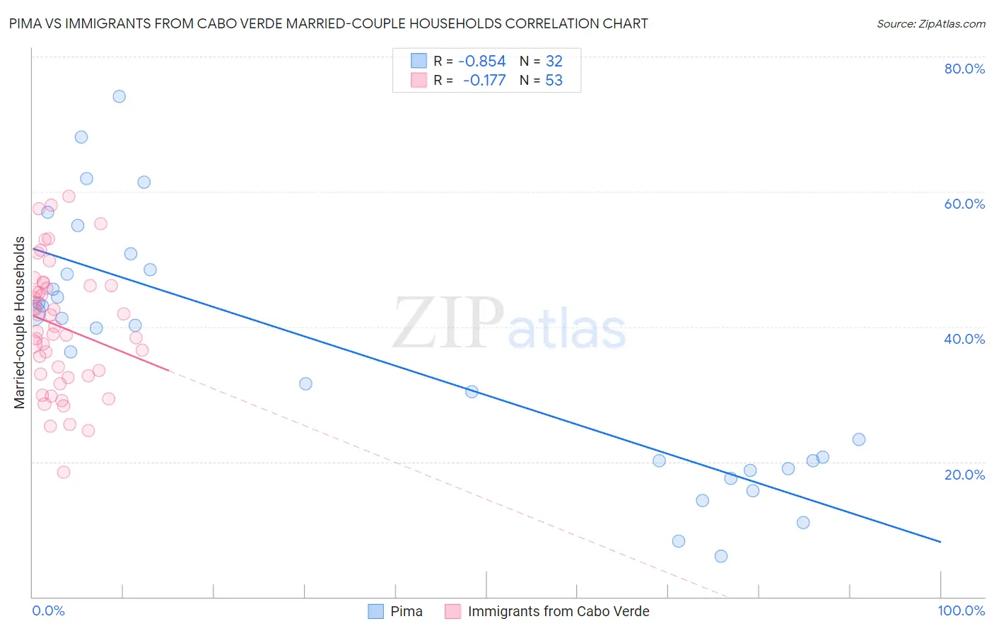 Pima vs Immigrants from Cabo Verde Married-couple Households