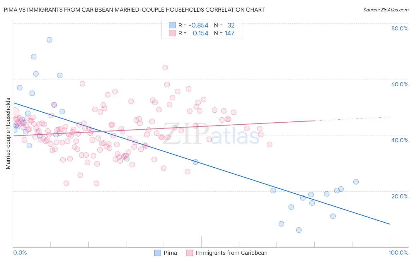 Pima vs Immigrants from Caribbean Married-couple Households