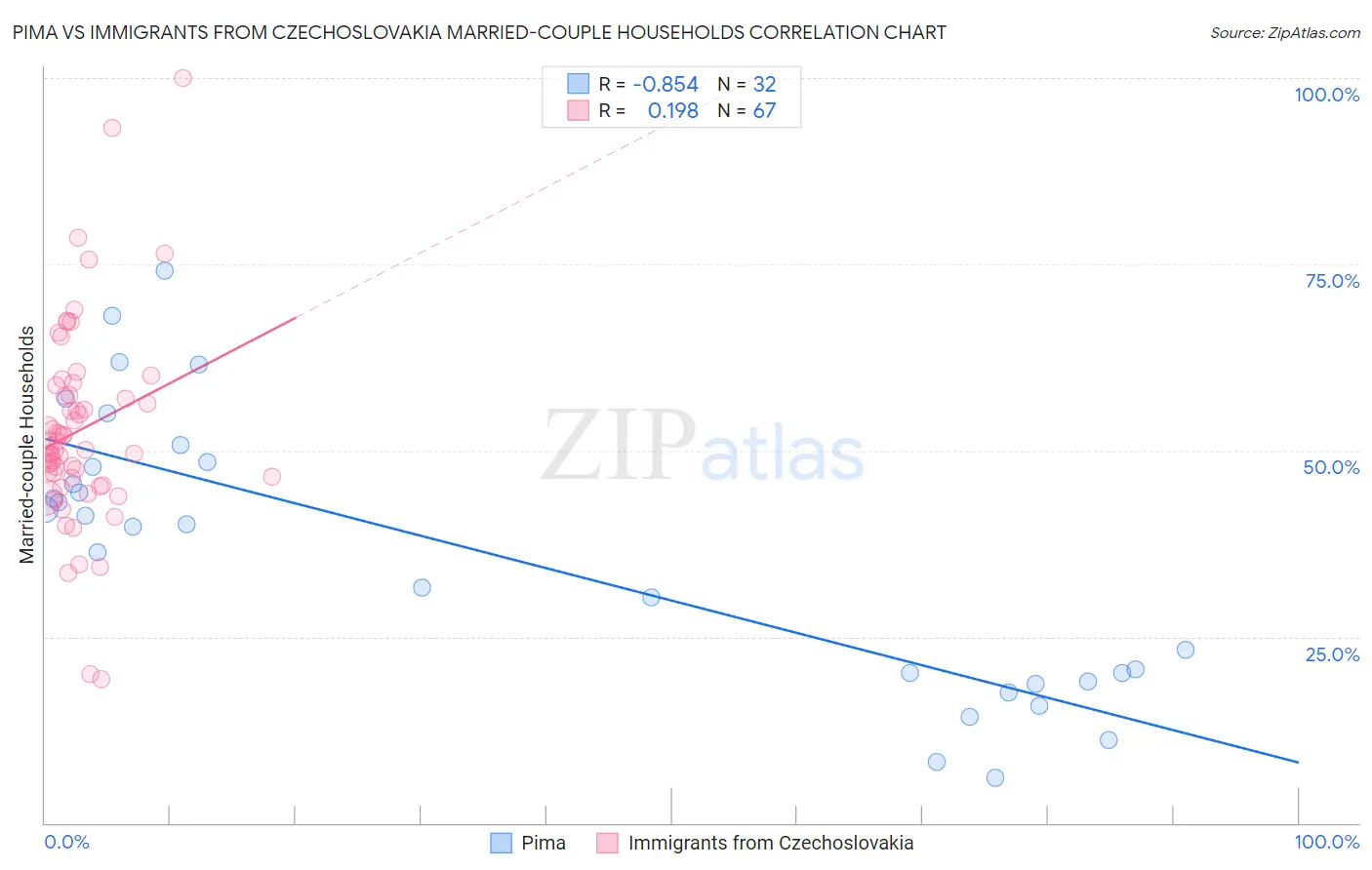 Pima vs Immigrants from Czechoslovakia Married-couple Households