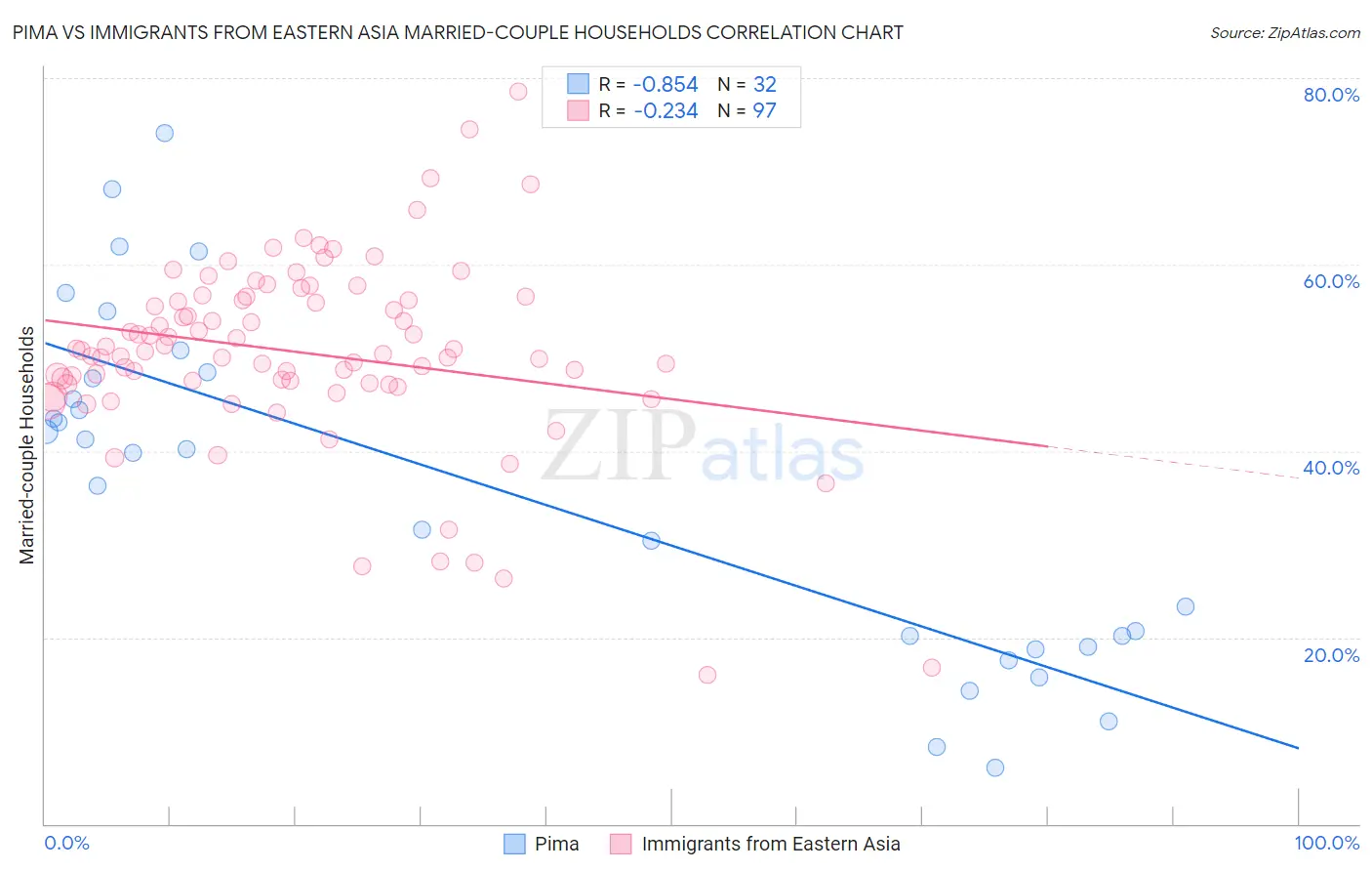 Pima vs Immigrants from Eastern Asia Married-couple Households