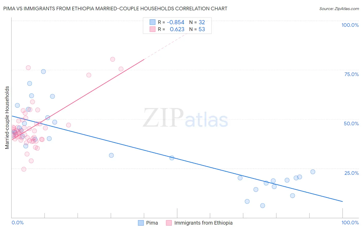 Pima vs Immigrants from Ethiopia Married-couple Households